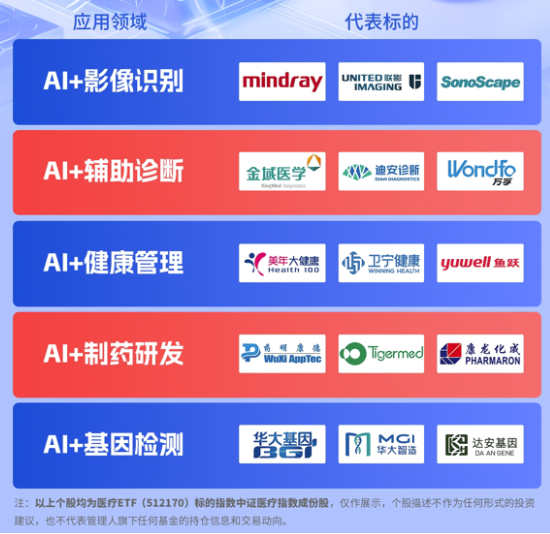 Manus爆火，“AI+”狂欢！AI医疗高歌猛进，医疗ETF（512170）放量反弹2.32%！速看政府工作报告释放哪些信号