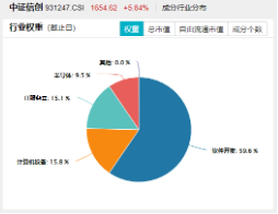 一夜封神？国产AI智能体Manus刷屏，性能超越OpenAI！信创ETF基金（562030）飙涨5.77%