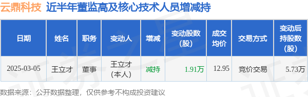 云鼎科技：3月5日高管王立才减持股份合计1.91万股