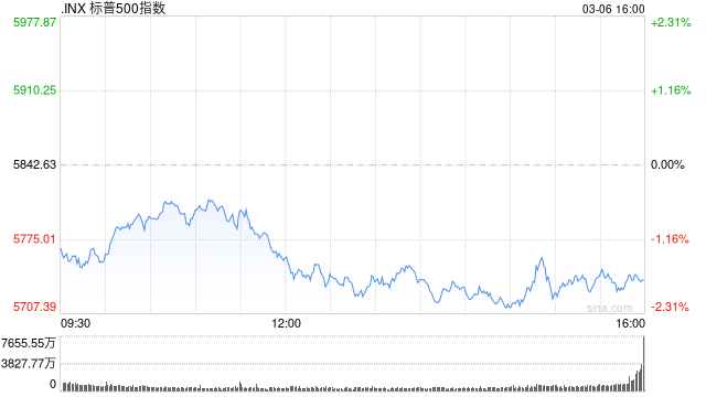 尾盘：纳指跌逾3% 标普指数跌破200日均线