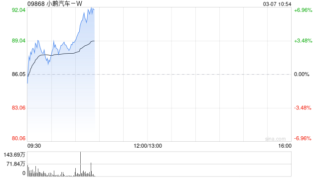 小鹏汽车-W早盘涨逾3% 机构料车型周期与盈利改善有望共振