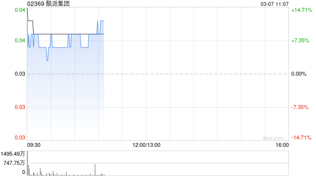 酷派集团早盘涨逾9% 与Newdecade Energy订立谅解备忘录