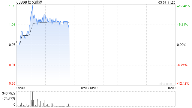 信义能源现涨超8% 交银国际将其目标价上调至1.17港元