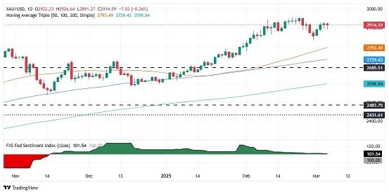 特朗普大消息引发抛售潮突袭！金价短线大跌17美元 FXStreet分析师黄金技术分析