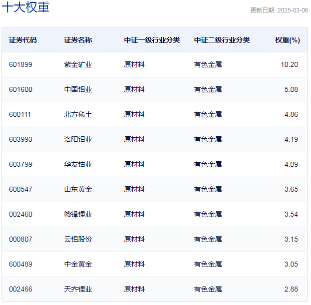 行业ETF风向标丨利好刺激不断，9只有色ETF半日涨幅超2%