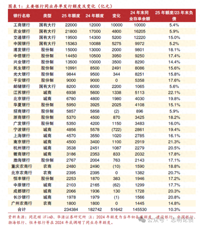 264家银行要“补血” 已披露近30万亿同业存单待发行 较去年大增5.6万亿