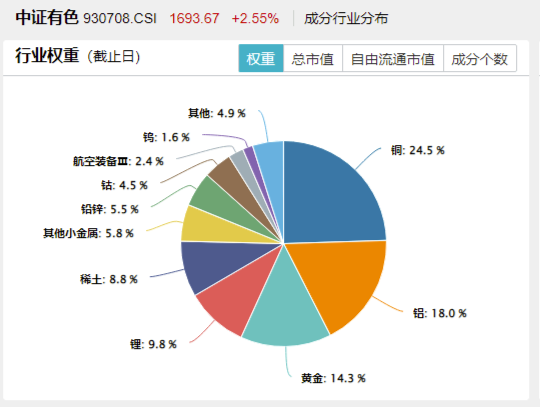 A股震荡回调！顺周期逆市走强，有色龙头ETF盘中上探2.51%！中航系强力助攻，国防军工ETF（512810）摸高3.2%