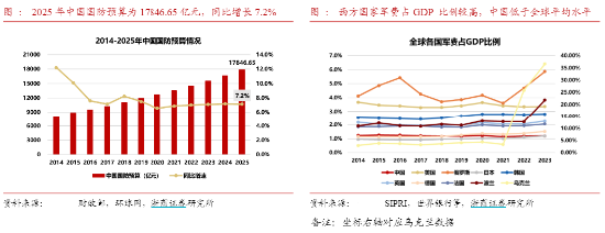 A股震荡回调！顺周期逆市走强，有色龙头ETF盘中上探2.51%！中航系强力助攻，国防军工ETF（512810）摸高3.2%