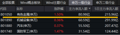 有色金属为啥又行了？海外+国内双重催化，有色龙头ETF（159876）最高上探2.51%，日线5连涨