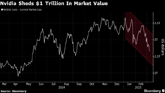 科技股跌势加剧 英伟达市值较纪录高位蒸发1万亿美元