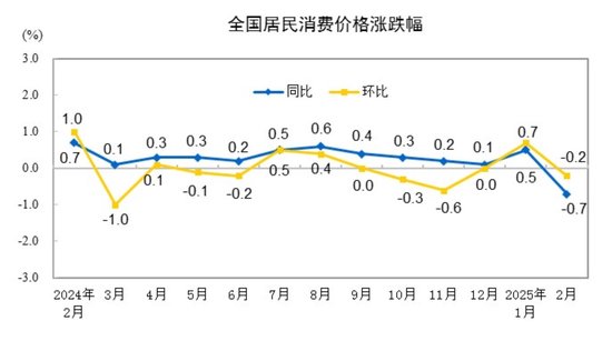 国家统计局：2025年2月份居民消费价格同比下降0.7%