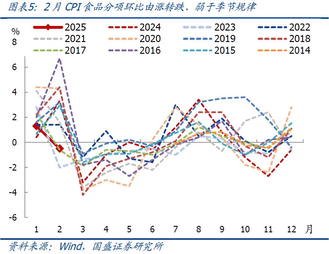 国盛宏观：2月CPI为何再度走弱？降息降准会远吗？