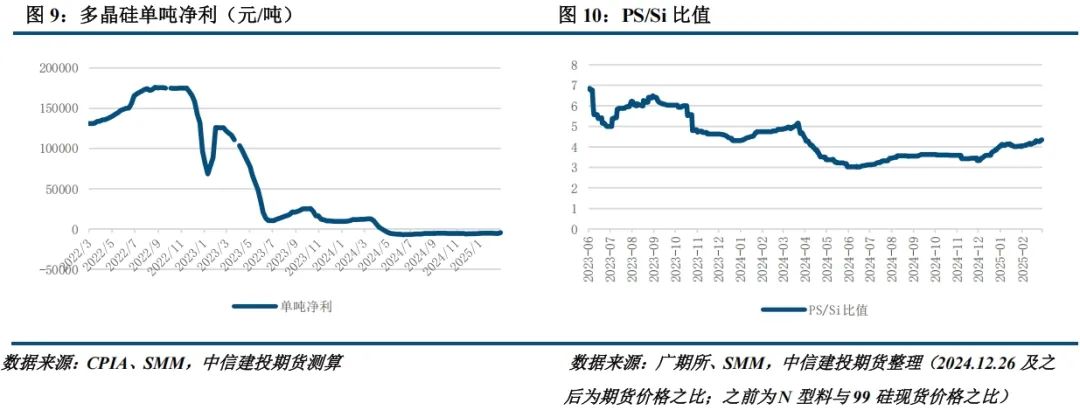 【建投晶硅】多晶硅周报 | 主材全线提产，下游利润修复或快于上游