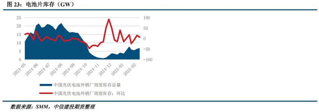 【建投晶硅】多晶硅周报 | 主材全线提产，下游利润修复或快于上游