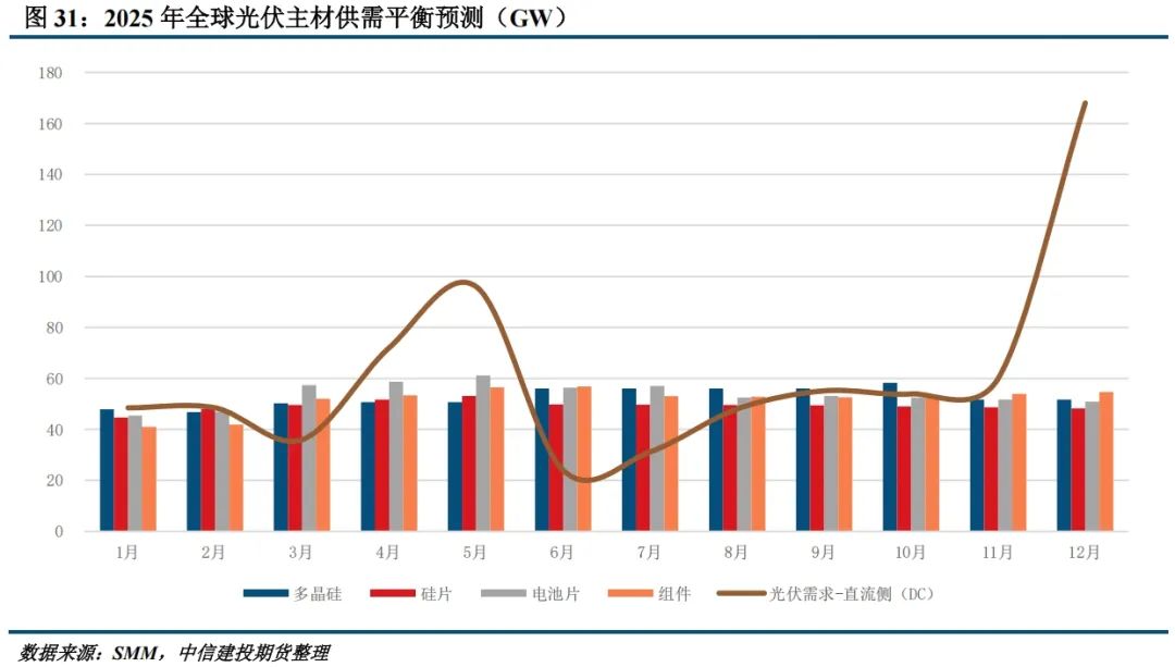 【建投晶硅】多晶硅周报 | 主材全线提产，下游利润修复或快于上游