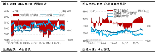 【数据解读·LPG】2月到港量233.4万吨 环比下降21.86%