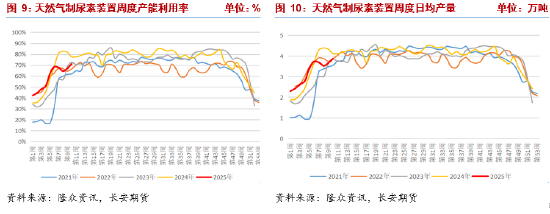 长安期货张晨：农需阶段走弱 尿素供给端压力凸显