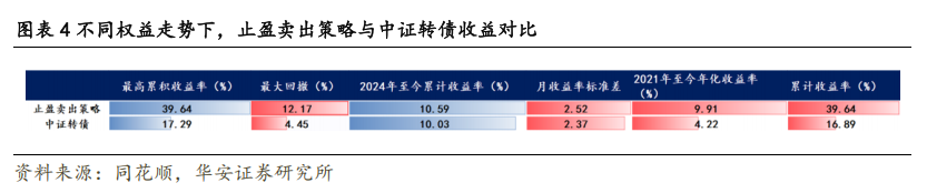 转债市场动态止盈策略的优化与实测