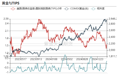 贵金属：从库存博弈到降息博弈