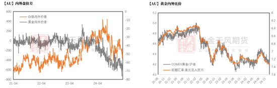 贵金属：从库存博弈到降息博弈