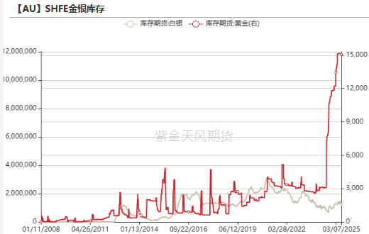 贵金属：从库存博弈到降息博弈