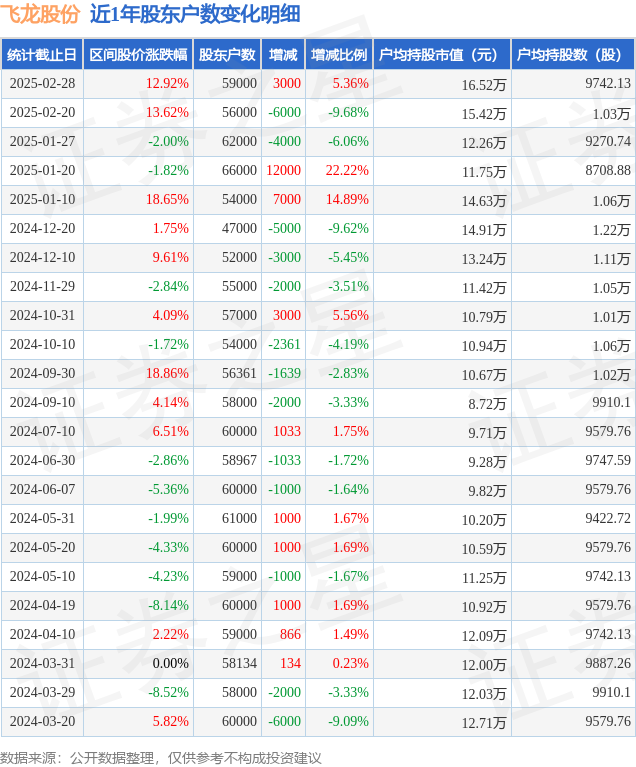 飞龙股份(002536)2月28日股东户数5.9万户，较上期增加5.36%