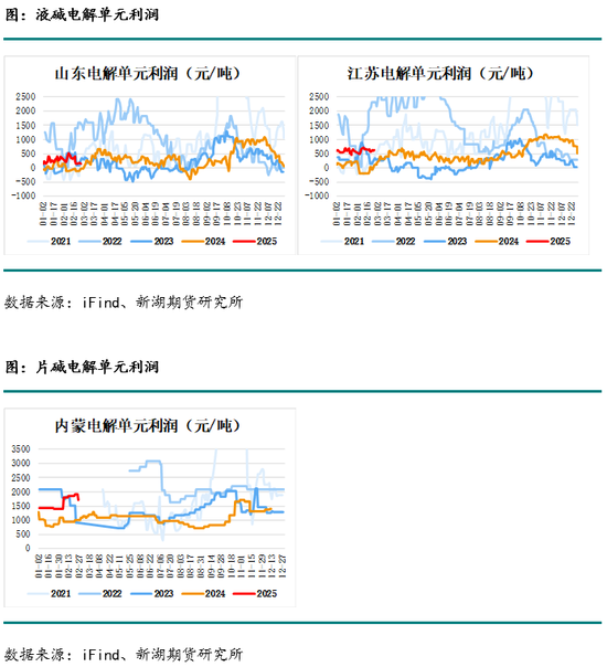 烧碱3月报：缺货状态缓和，现货下跌，长期基本面仍偏多