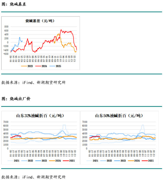 烧碱3月报：缺货状态缓和，现货下跌，长期基本面仍偏多