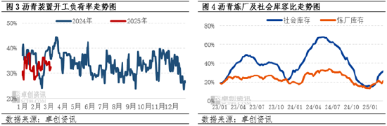 卓创资讯：成本端利空影响明显 沥青现货价格出现回落