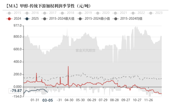 甲醇：利多兑现，然后呢？