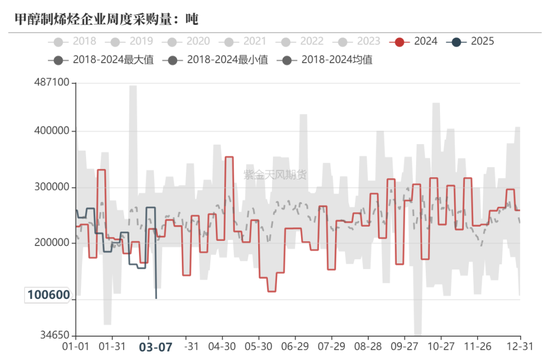 甲醇：利多兑现，然后呢？