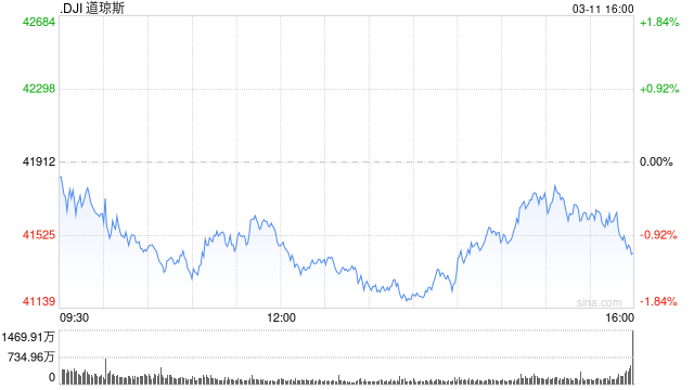 收盘：美股收跌道指下跌480点 特朗普关税不确定性继续施压