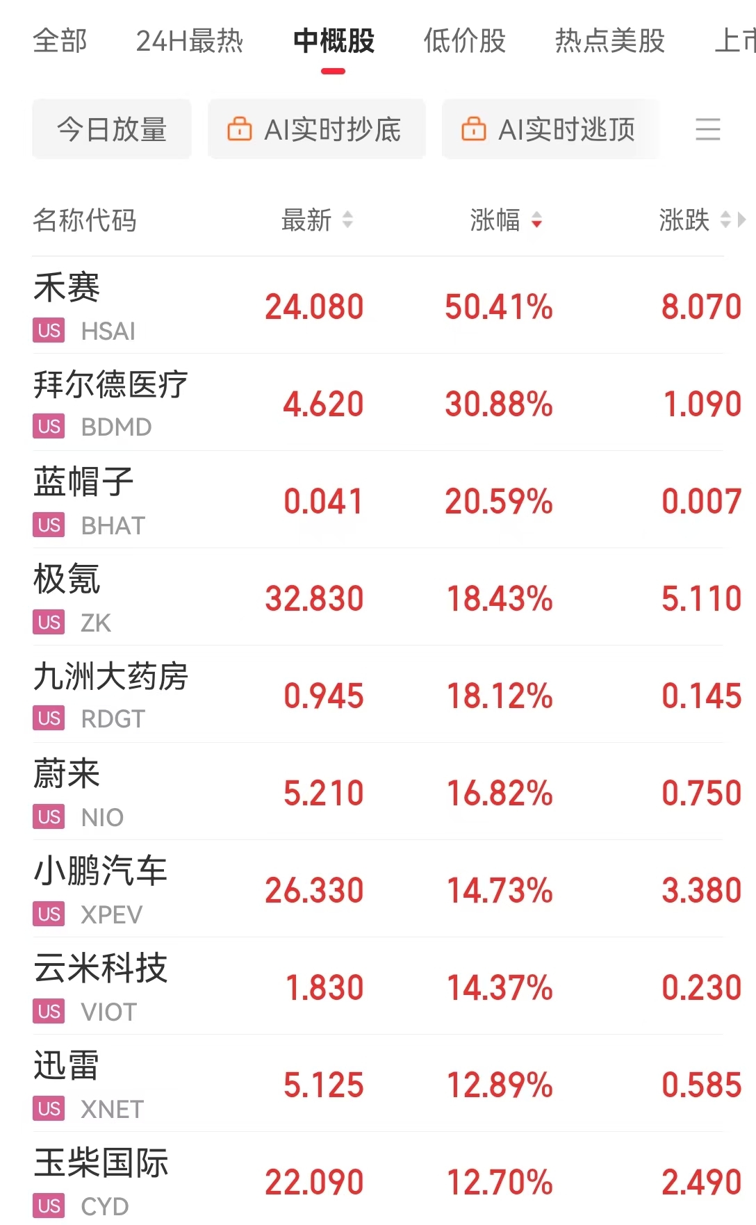 中国资产大涨，这只中概股涨超50%！苹果2个交易日市值累计蒸发近2万亿元！高盛首席下调美国GDP增速预测