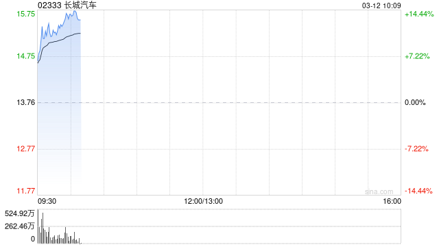 汽车股早盘全线走高 长城汽车涨逾10%蔚来-SW涨逾8%